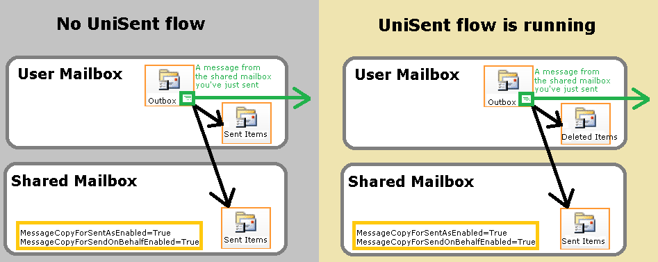 UniSentFlow picture 1