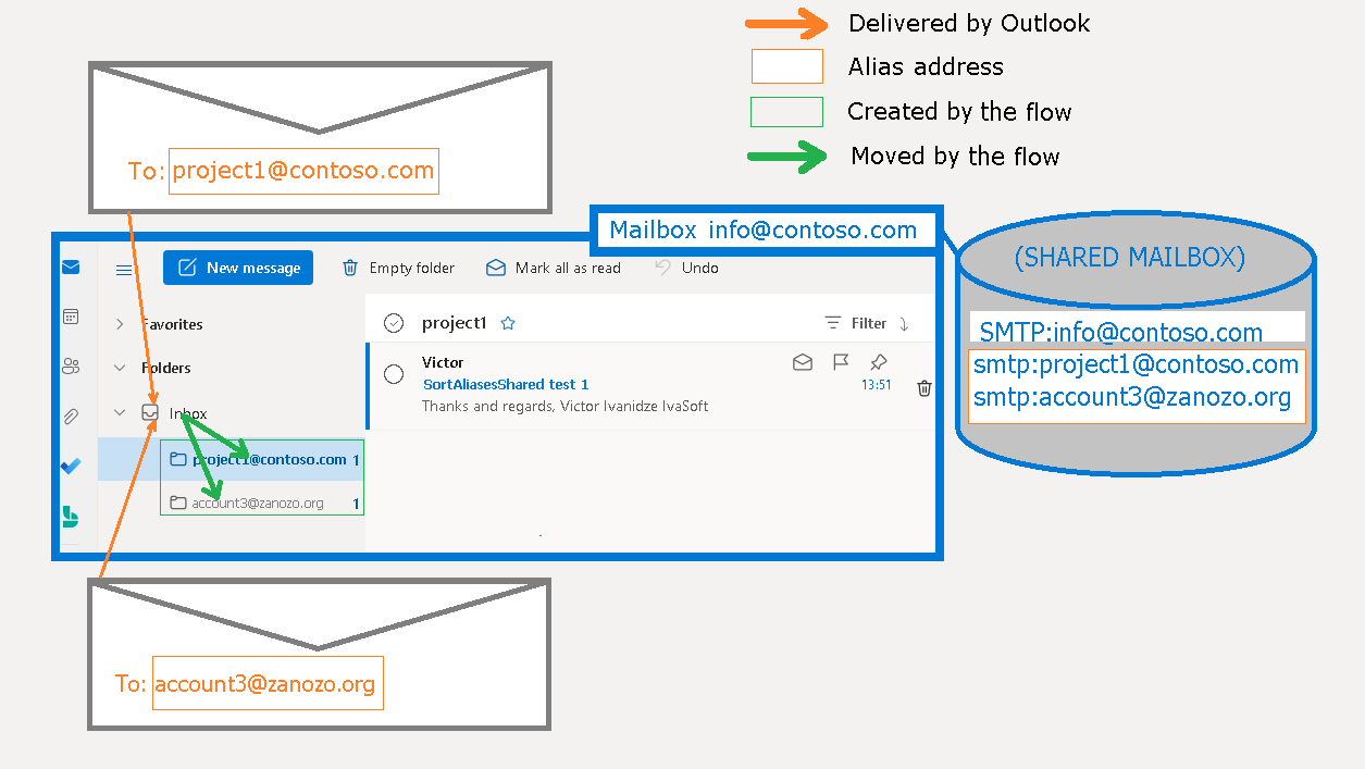 SortAliasesShared Flow picture 1